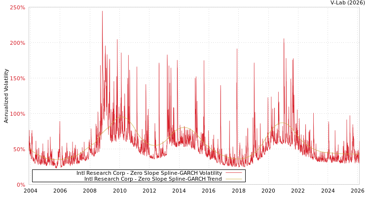 graph of Intl Research Corp S0GARCH