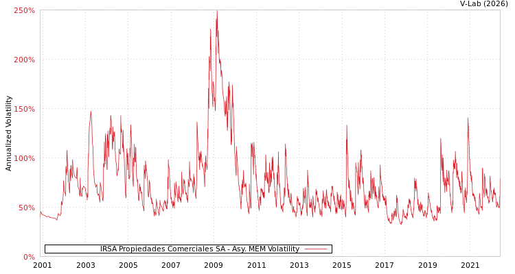 graph of IRSA Propiedades Comerciales SA AMEM
