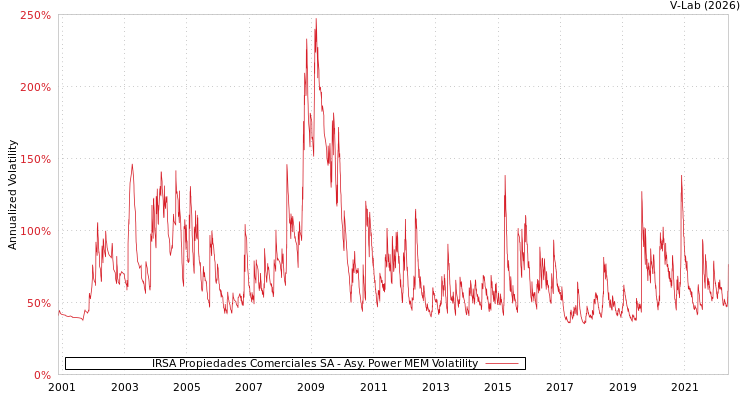 graph of IRSA Propiedades Comerciales SA APMEM