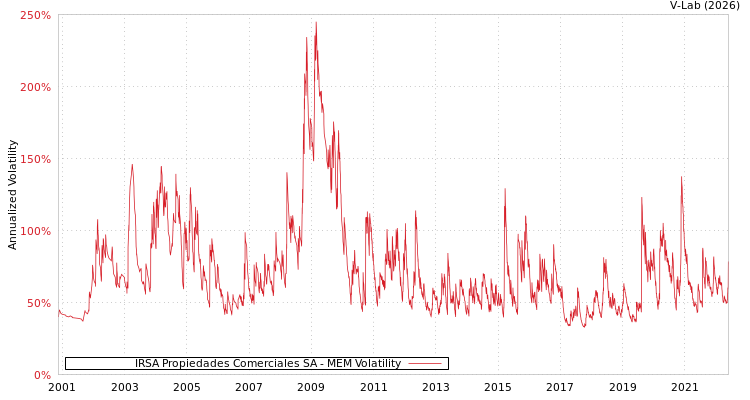graph of IRSA Propiedades Comerciales SA MEM