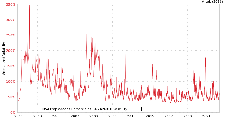 graph of IRSA Propiedades Comerciales SA APARCH