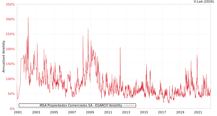 graph of IRSA Propiedades Comerciales SA EGARCH