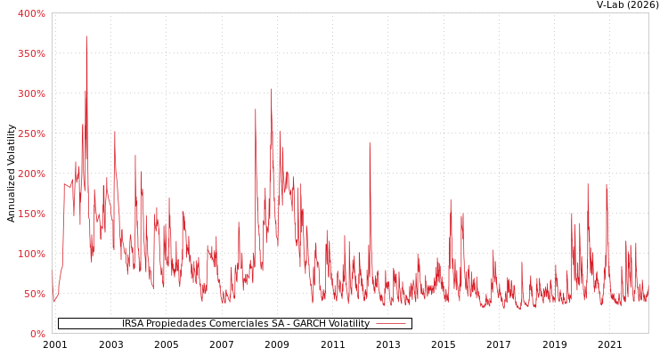 graph of IRSA Propiedades Comerciales SA GARCH