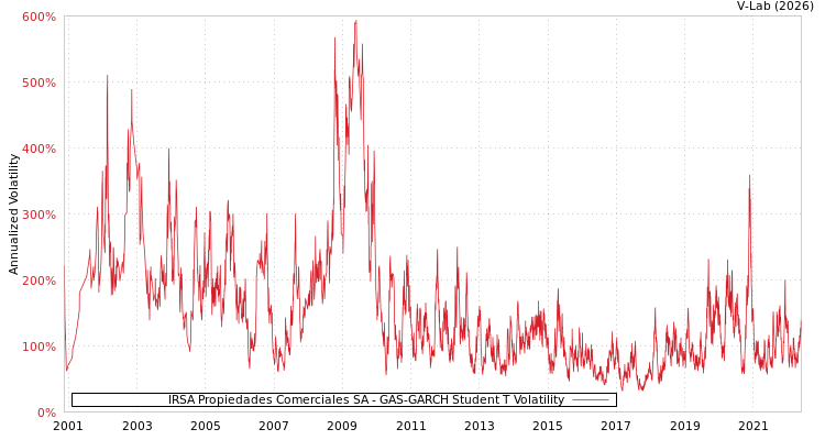graph of IRSA Propiedades Comerciales SA GAS-GARCH-T