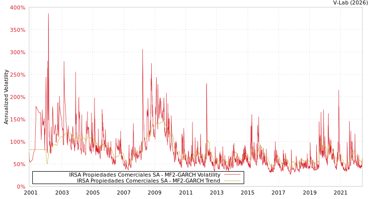 graph of IRSA Propiedades Comerciales SA MF2-GARCH