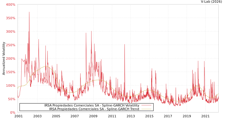 graph of IRSA Propiedades Comerciales SA SGARCH