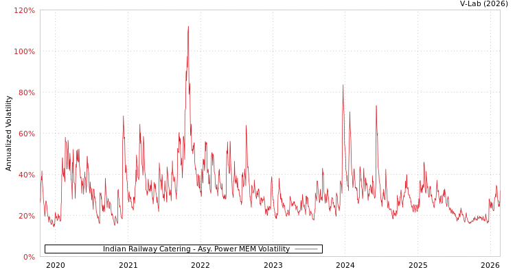 graph of Indian Railway Catering APMEM