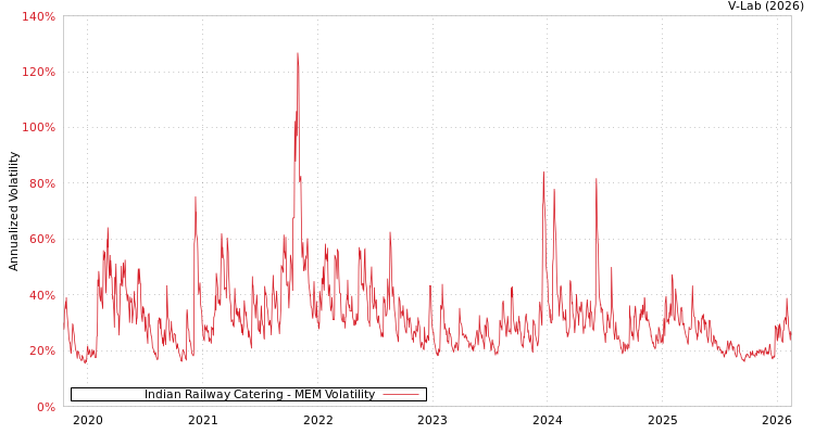 graph of Indian Railway Catering MEM
