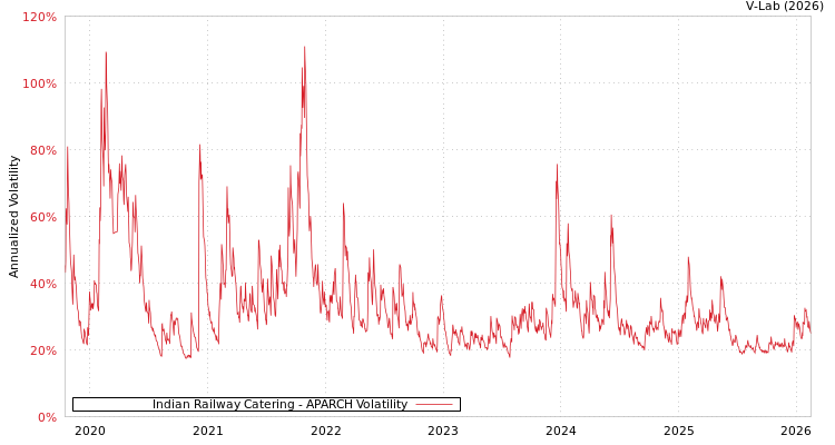 graph of Indian Railway Catering APARCH