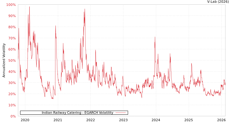 graph of Indian Railway Catering EGARCH