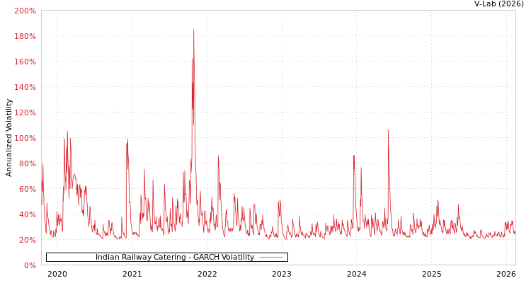 graph of Indian Railway Catering GARCH