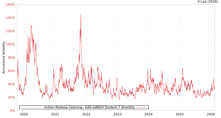 graph of Indian Railway Catering GAS-GARCH-T