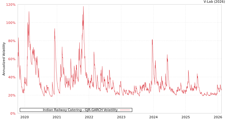 graph of Indian Railway Catering GJR-GARCH