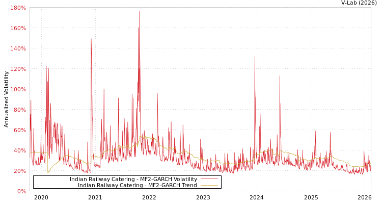 graph of Indian Railway Catering MF2-GARCH