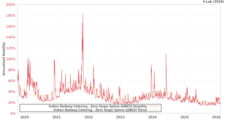 graph of Indian Railway Catering S0GARCH