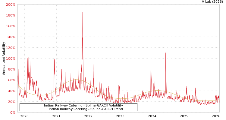 graph of Indian Railway Catering SGARCH