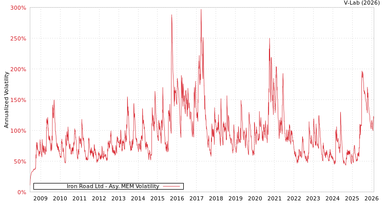 graph of Iron Road Ltd AMEM