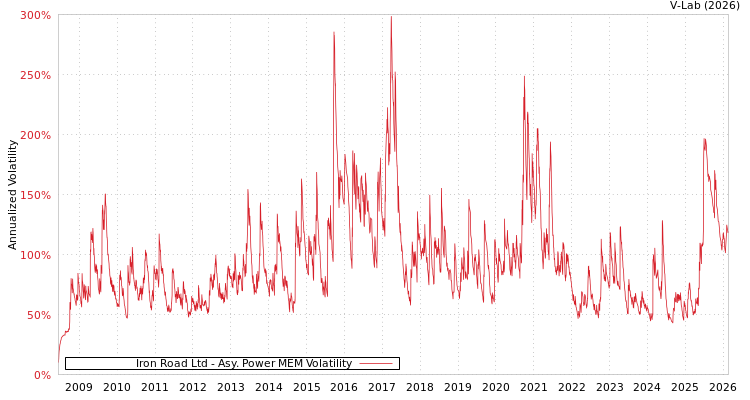graph of Iron Road Ltd APMEM