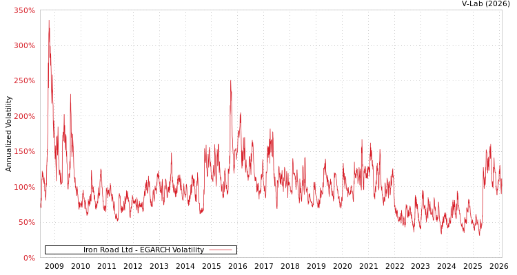 graph of Iron Road Ltd EGARCH