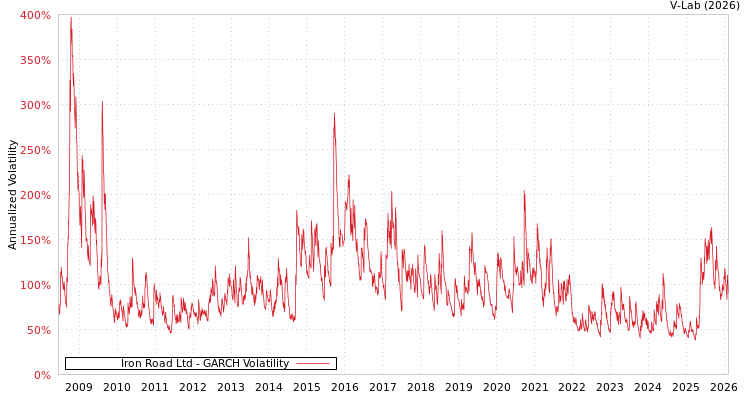 graph of Iron Road Ltd GARCH