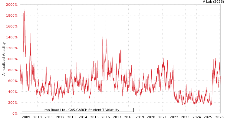 graph of Iron Road Ltd GAS-GARCH-T
