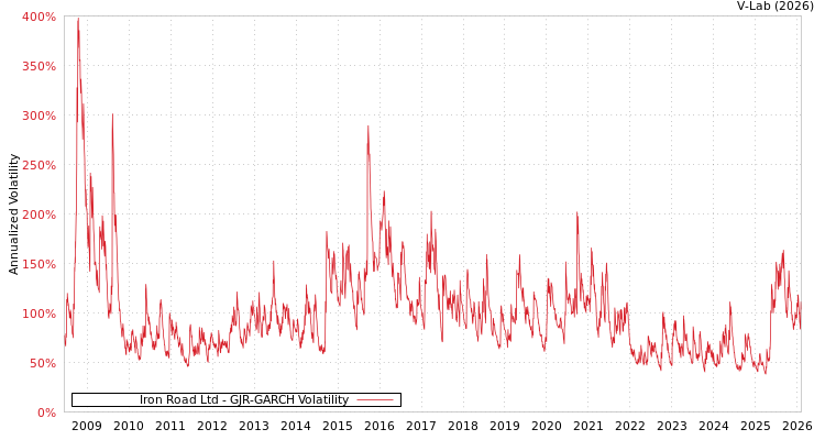 graph of Iron Road Ltd GJR-GARCH