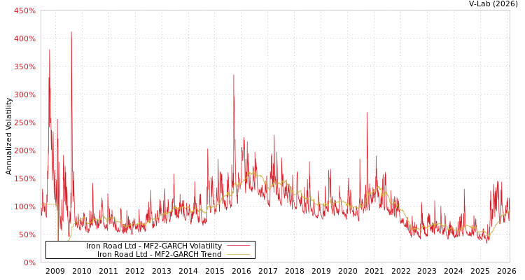 graph of Iron Road Ltd MF2-GARCH