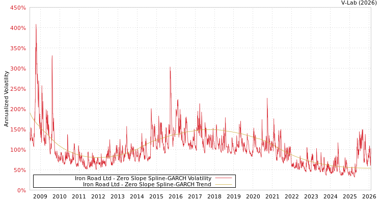 graph of Iron Road Ltd S0GARCH