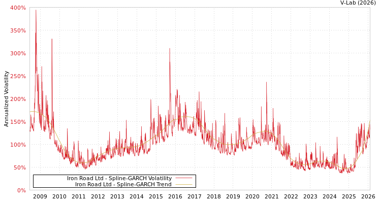 graph of Iron Road Ltd SGARCH