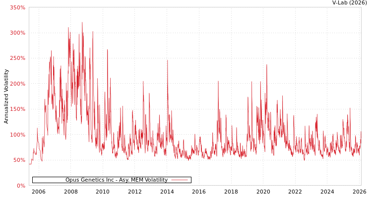 graph of Opus Genetics Inc AMEM