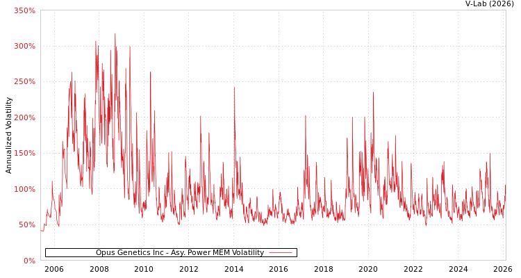 graph of Opus Genetics Inc APMEM
