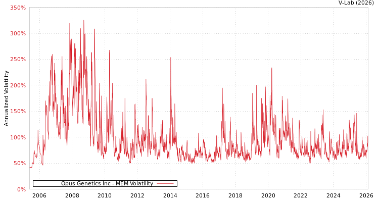 graph of Opus Genetics Inc MEM