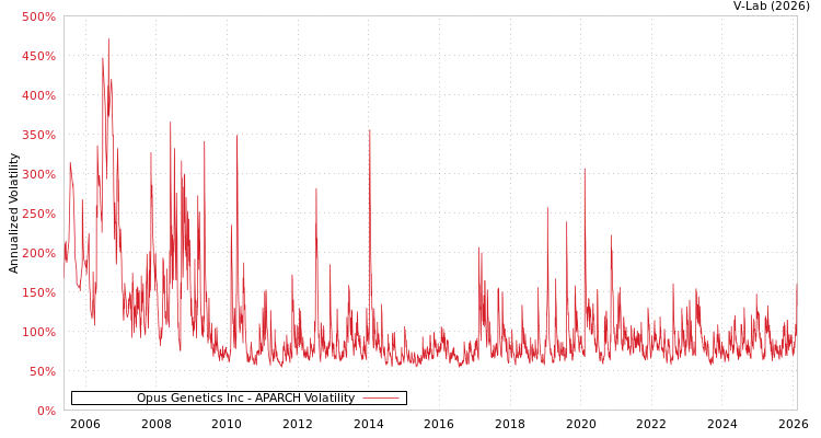 graph of Opus Genetics Inc APARCH