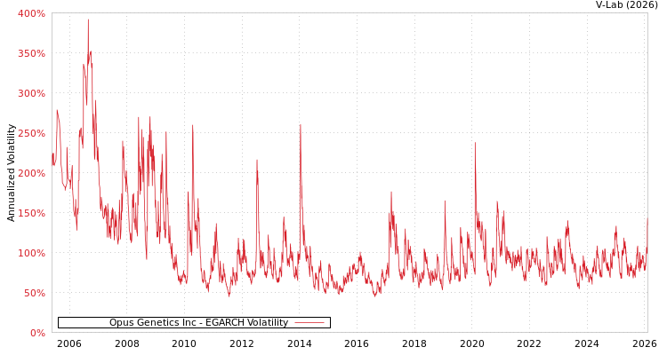 graph of Opus Genetics Inc EGARCH