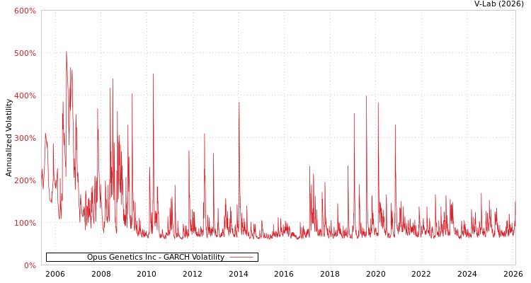 graph of Opus Genetics Inc GARCH