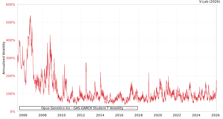 graph of Opus Genetics Inc GAS-GARCH-T