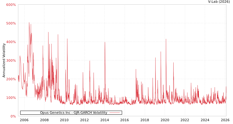 graph of Opus Genetics Inc GJR-GARCH