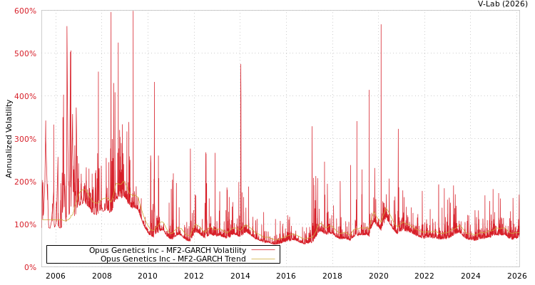 graph of Opus Genetics Inc MF2-GARCH