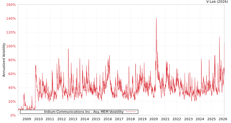 graph of Iridium Communications Inc AMEM