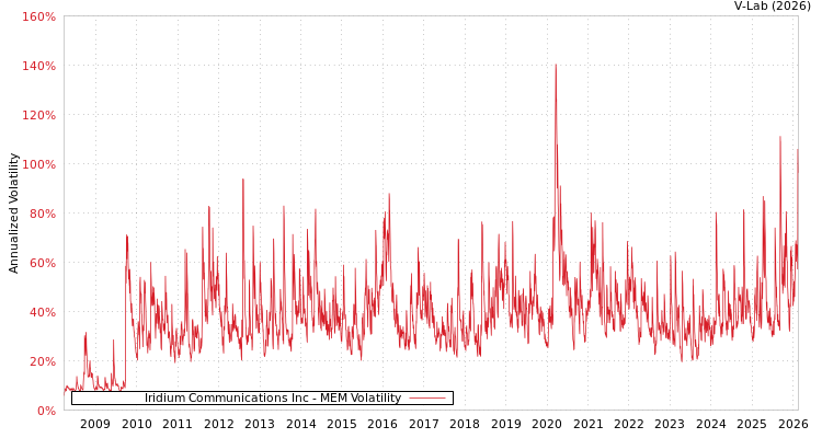 graph of Iridium Communications Inc MEM