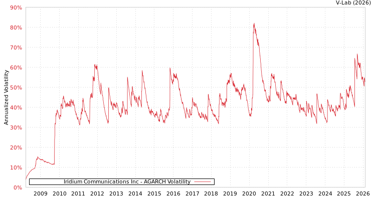 graph of Iridium Communications Inc AGARCH