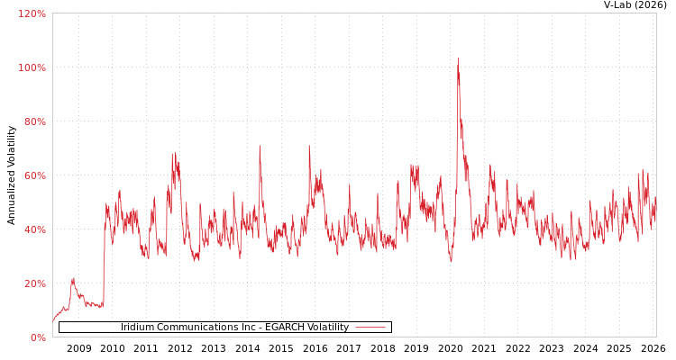 graph of Iridium Communications Inc EGARCH