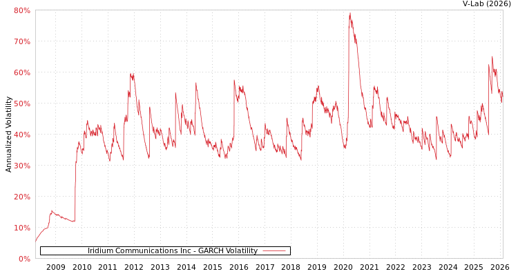 graph of Iridium Communications Inc GARCH