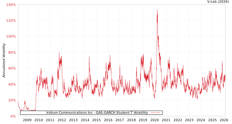 graph of Iridium Communications Inc GAS-GARCH-T