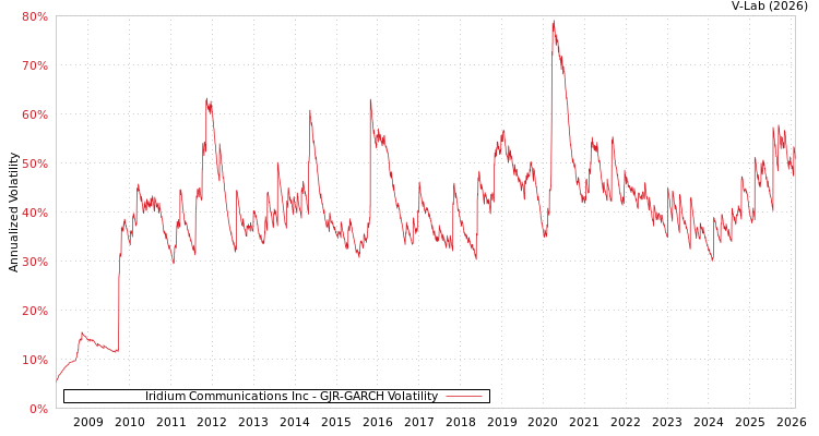 graph of Iridium Communications Inc GJR-GARCH