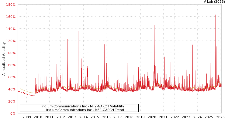 graph of Iridium Communications Inc MF2-GARCH