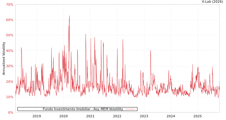 graph of Fundo Investimento Imobiliar AMEM