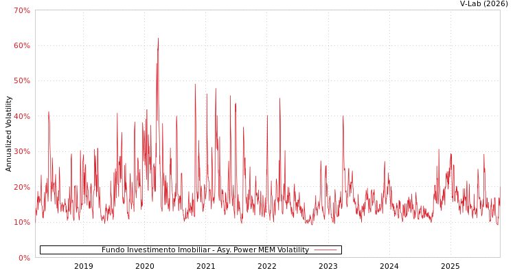 graph of Fundo Investimento Imobiliar APMEM