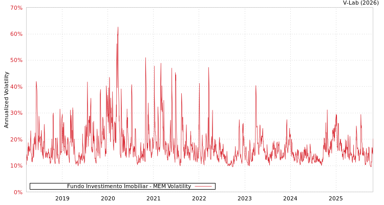 graph of Fundo Investimento Imobiliar MEM