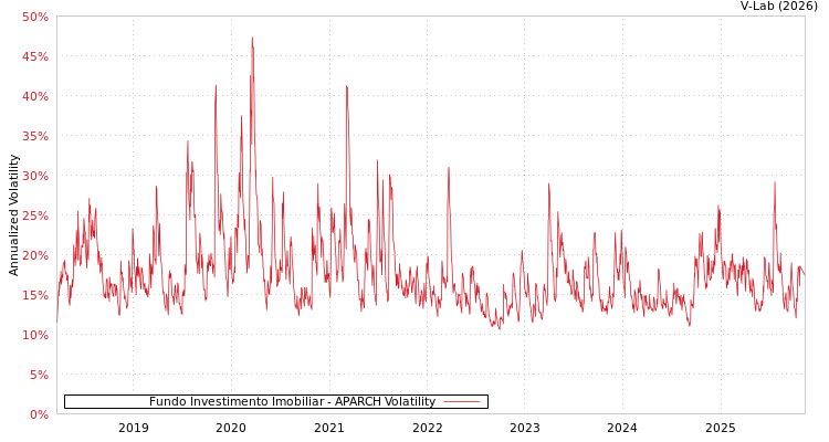 graph of Fundo Investimento Imobiliar APARCH